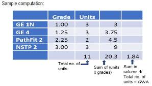 this image show grades and units for GWA
