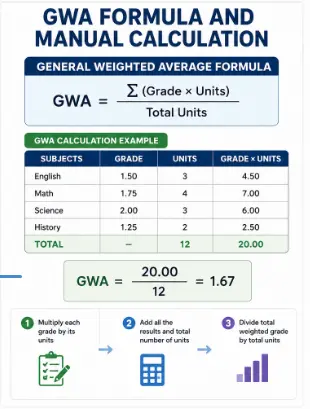GWA Calculator formula showing General Weighted Average calculation with subject grades, units, weighted average example, and step-by-step manual GWA computation in the Philippines.