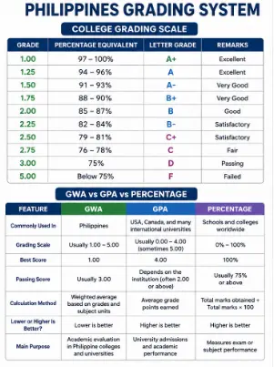 Philippines GWA Calculator grading system chart comparing GWA vs GPA vs percentage, college grading scale, university grading scale, and General Weighted Average conversion guide.